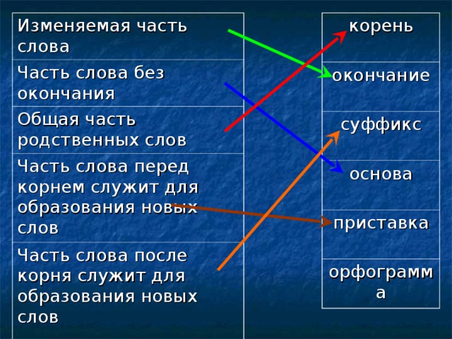 Изменяемые части. Корень это изменяемая часть слова.