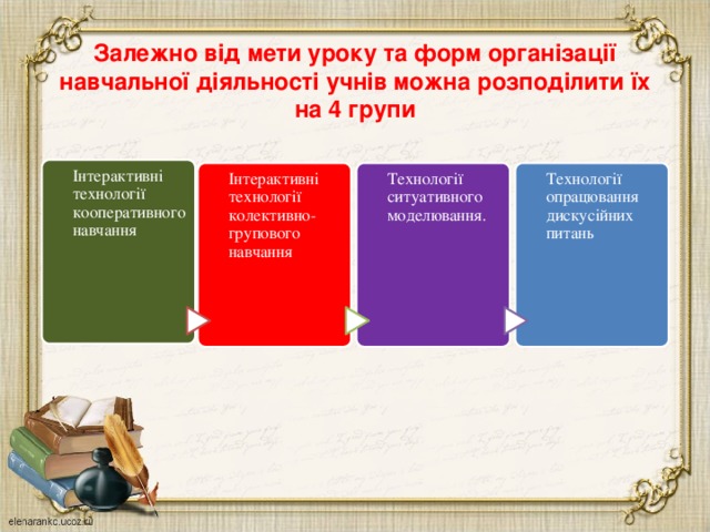  Залежно від мети уроку та форм організації навчальної діяльності учнів можна розподілити їх на 4 групи Інтерактивні технології кооперативного навчання Інтерактивні технології колективно-групового навчання Технології ситуативного моделювання. Технології опрацювання дискусійних питань 