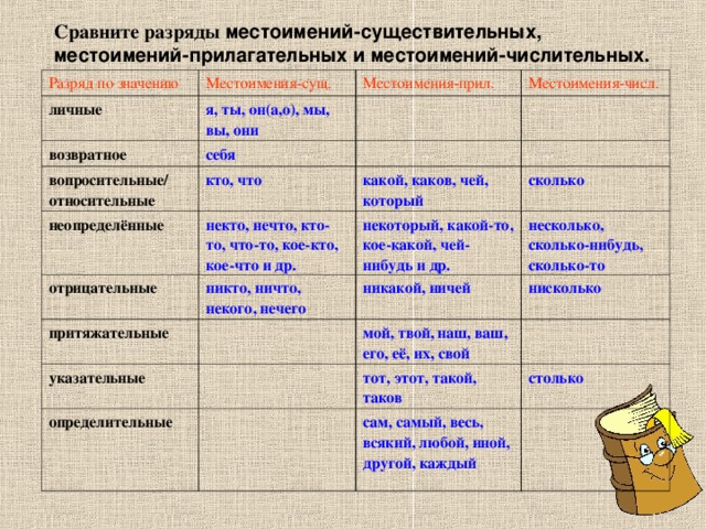 Чем отличается местоимение от числительного. Разряды по значению местоимений прилагательных. Местоимения существительные и местоимения прилагательные таблица. Местоимение существительное. Разряды местоимений существительных прилагательных и числительных.