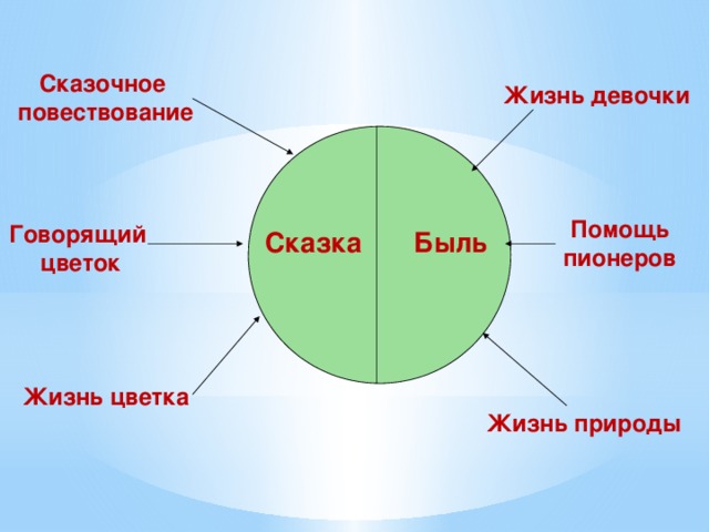 Сказочное  повествование Жизнь девочки Помощь пионеров Говорящий цветок Быль Сказка Жизнь цветка Жизнь природы