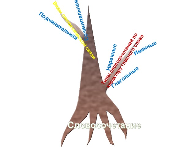 Типы словосочетаний по характеру главного слова Глагольные Именные Наречные Виды синтаксической связи Сочинительная Подчинительная