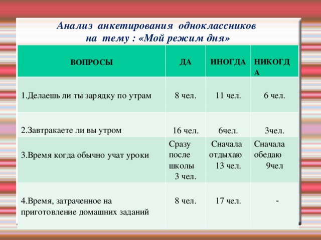Анализ дня образец