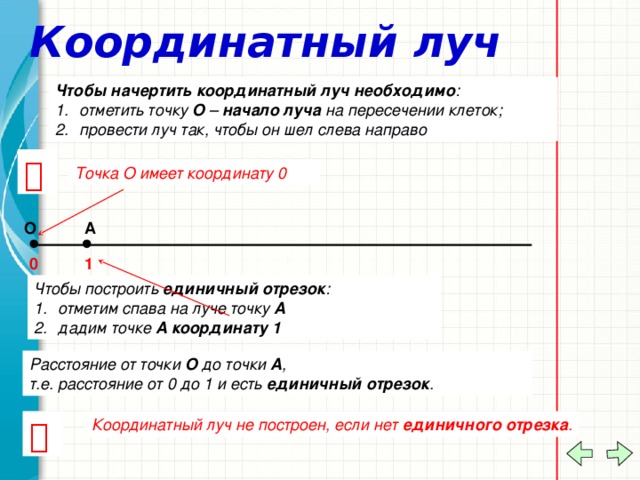 Укажи точку которой соответствует начало координатного луча на данном рисунке