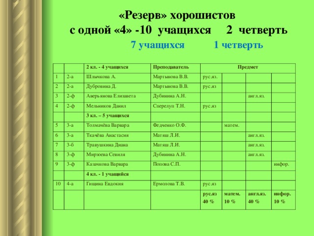 7 четвертей