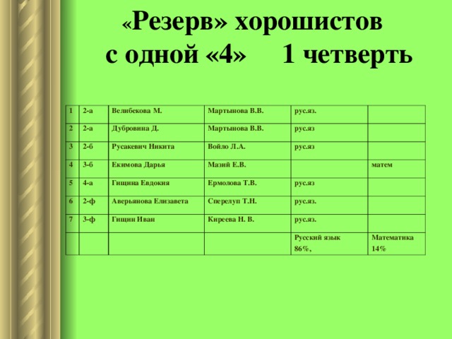 Результаты 1 четверть