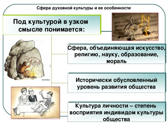 Сфера духовной культуры и ее особенности Под культурой в узком смысле понимается: Сфера, объединяющая искусство, религию, науку, образование, мораль Исторически обусловленный уровень развития общества Культура личности – степень восприятия индивидом культуры общества 