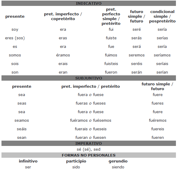 Испанские глаголы прошедшие времена. Спряжение неправильных глаголов в испанском языке таблица. Таблица спряжений испанский. Испанские глаголы неправильные спряжение таблица. Спряжение глагола Haber в испанском языке.