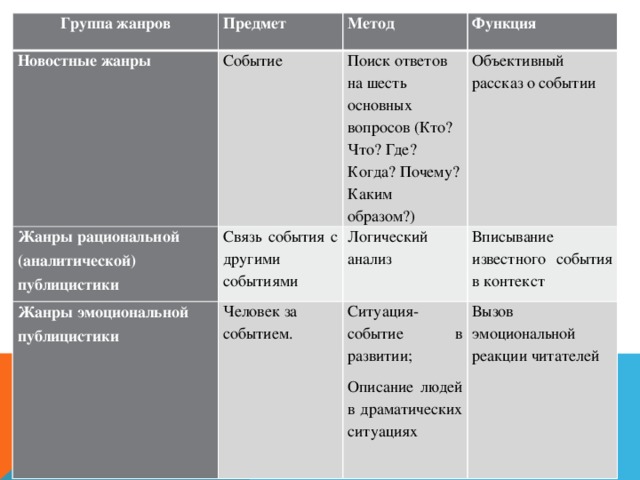 Группа жанров Новостные жанры Предмет Событие Жанры рациональной (аналитической) публицистики Метод Связь события с другими событиями Функция Поиск ответов на шесть основных вопросов (Кто? Что? Где? Когда? Почему? Каким образом?) Жанры эмоциональной публицистики Объективный рассказ о событии Логический анализ Человек за событием. Вписывание известного события в контекст Ситуация-событие в развитии; Описание людей в драматических ситуациях Вызов эмоциональной реакции читателей