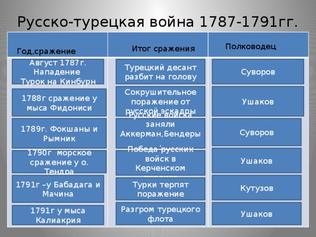 Участники 1 русско турецкой войны. Итоги русско-турецкой войны 1787-1791.
