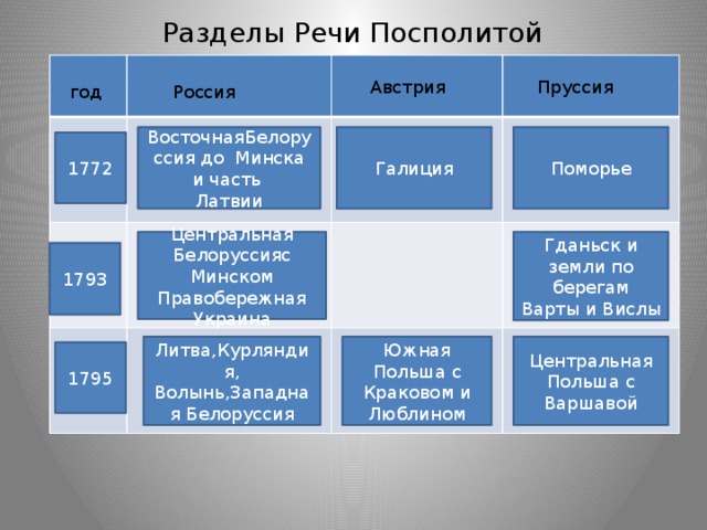 Разделы речи посполитой и внешняя политика россии в конце 18 века план