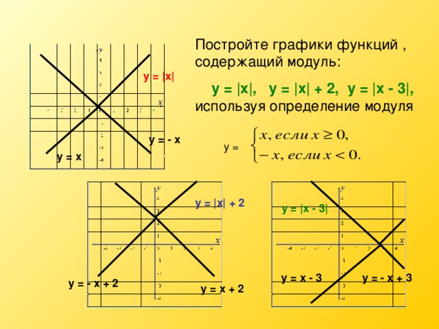 Постройте графики функций , содержащий модуль:   у = | х | , у = | х | + 2, у = | х - 3 | , используя определение модуля у = | х | у = - х у = х у = | х | + 2 у = | х - 3 | у = х - 3 у = - х + 3 у = - х + 2  у = х + 2