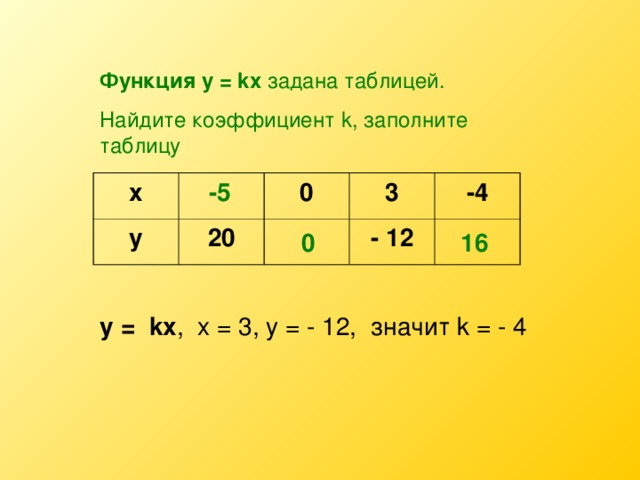 Функция у = k х  задана таблицей. Найдите коэффициент k , заполните таблицу -5 х у 0 20 3 -4 - 12 0 16 у =   k х , х = 3, у = - 12, значит k = - 4
