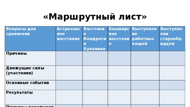 Выступление работников мануфактур итоги кратко. Таблица Астраханское восстание восстание Булавина Башкирское. Причины Восстания старообрядцев таблица. Выступление Старо Боярцев. Выступление старообрядцев.