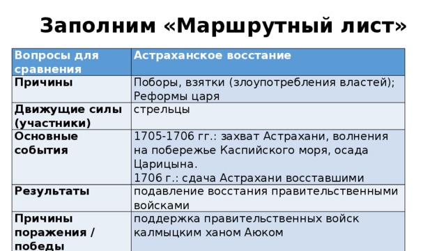 Выступление работников мануфактур при петре 1 кратко. Астраханское восстание 1705-1706 причины Восстания. Основные события Астраханского Восстания 1705-1706. Астраханское восстание 1705-1706 таблица. Основные события Астраханского Восстания.