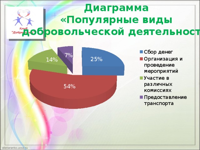 Какое самое популярное направление волонтерских проектов и инициатив в россии