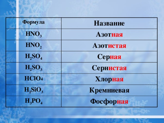 Формула Название HNO 3 Азот ная HNO 2 Азот истая H 2 SO 4 Сер ная H 2 SO 3 Серн истая HClO 4 Хлор ная H 2 SiO 3 Кремниевая H 3 PO 4 Фосфор ная 