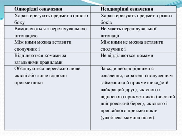 Однорідні означення Неоднорідні означення Характеризують предмет з одного боку Характеризують предмет з різних боків Вимовляються з перелічувальною інтонацією Не мають перелічувальної інтонації Між ними можна вставити сполучник і Між ними не можна вставити сполучник і Відділяються комами за загальними правилами Не відділяються комами Об'єднуються переважно лише якісні або лише відносні прикметники Завжди неоднорідними є означення, виражені сполученням займенника й прикметника  (мій найкращий друг), якісного і відносного прикметників (високий дніпровський берег), якісного і присвійного прикметників (улюблена мамина пісня). 