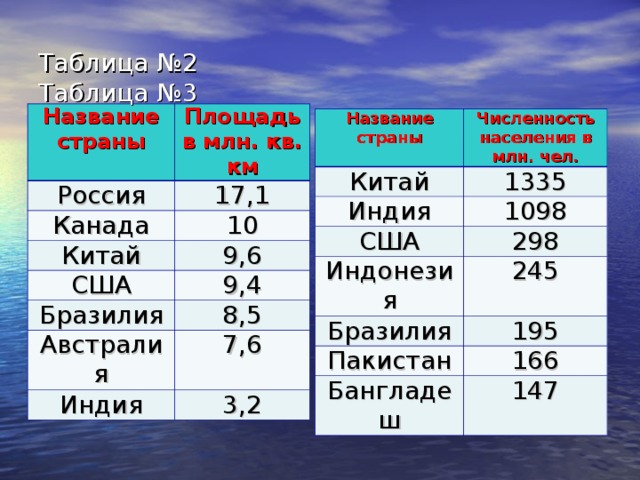 Таблица №2 Таблица №3 Название страны Площадь в млн. кв. км Россия 17,1 Канада 10 Китай 9,6 США 9,4 Бразилия 8,5 Австралия 7,6 Индия 3,2 Название страны Численность населения в млн. чел. Китай 1335 Индия 1098 США 298 Индонезия 245 Бразилия 195 Пакистан 166 Бангладеш 147 