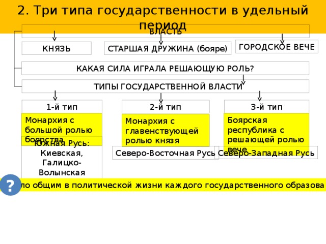 Новгород в удельный период. Типы государственности в удельный период. Типы государственности на Руси.