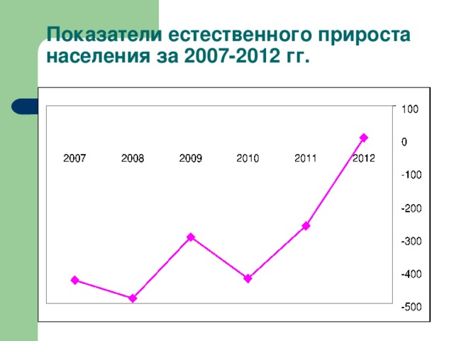 Демография города. Коэффициент естественного прироста РФ диаграммы. График естественного прироста. Естественный прирост в России график. Коэффициент естественного прироста в России.