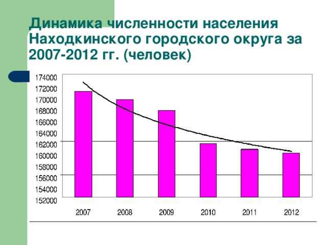 Демография города