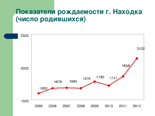 Демография города. Средний коэффициент рождаемости. Рождаемость (число родившихся на 1000 человек населения) России. Высокие показатели рождаемости цифры. Уровень рождаемости в цифрах.