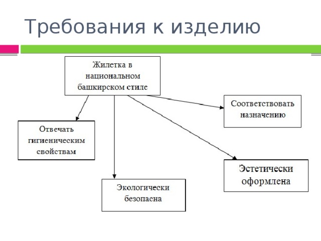 Требования к изделию 