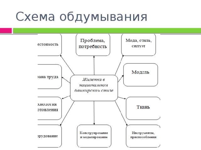 Схема обдумывания для проекта по технологии юбка