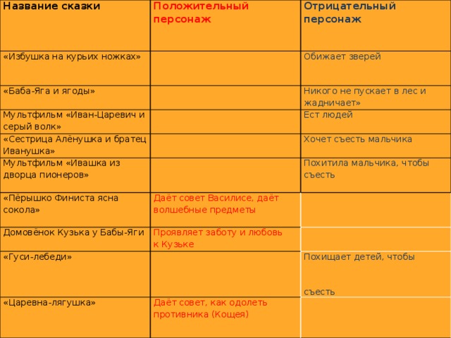 Сказки положительный. Таблица положительные и отрицательные герои. Чем отличается положительный и отрицательный герой. Как называются положительные и отрицательные персонажи. Царевна лягушка положительные и отрицательные герои.