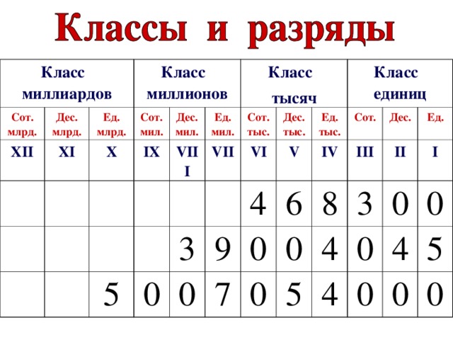 Класс миллиардов Сот. млрд. XII Дес. млрд. Ед. млрд. Класс миллионов XI Сот.мил. X Дес.мил. IX Класс тысяч Ед. мил. VIII 5 VII Сот. тыс. 0 Дес. тыс. VI 3 0 Ед. тыс. V 9 Класс единиц 4 7 0 6 Сот. IV 0 8 III 0 Дес. 3 4 5 II Ед. 0 4 0 I 0 4 0 5 0 0 