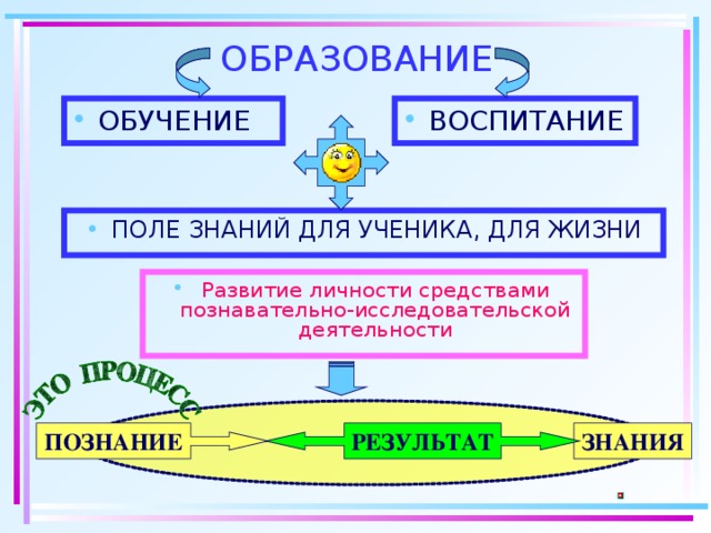 Поле воспитание. Образование обучение воспитание. Поле знаний. Модель поля знаний ы.