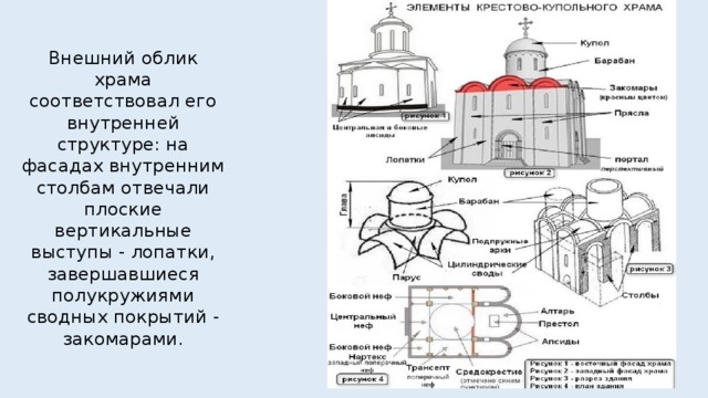 Схема крестово купольного храма с обозначением элементов