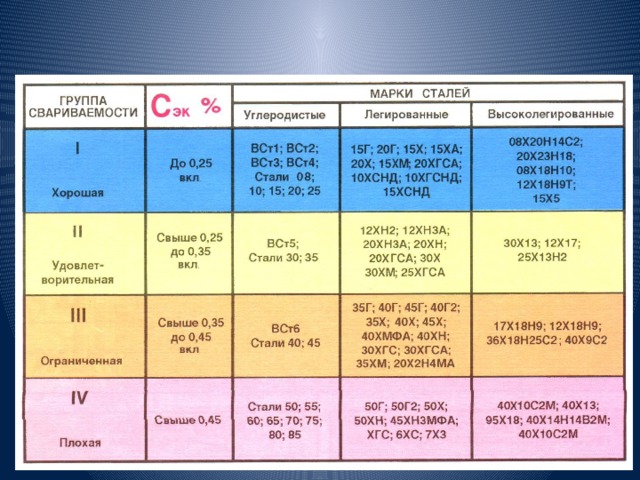 1 группа стали. Сварка стали 13хфа сварочные материалы. Свариваемость сталей таблица. Таблица свариваемости металлов. Таблица стали для сварки.