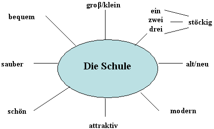Das ist schule. Кластер по немецкому языку. Кластер на уроке немецкого языка. Кластеры на немецком языке. Ассоциограмма по немецкому языку.