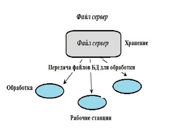 На какие категории делятся современные субд. Сравнение клиент серверных СУБД.