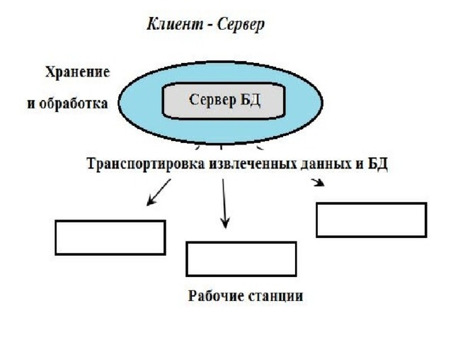 На какие категории делятся современные субд. Сравнительная характеристика СУБД таблица.