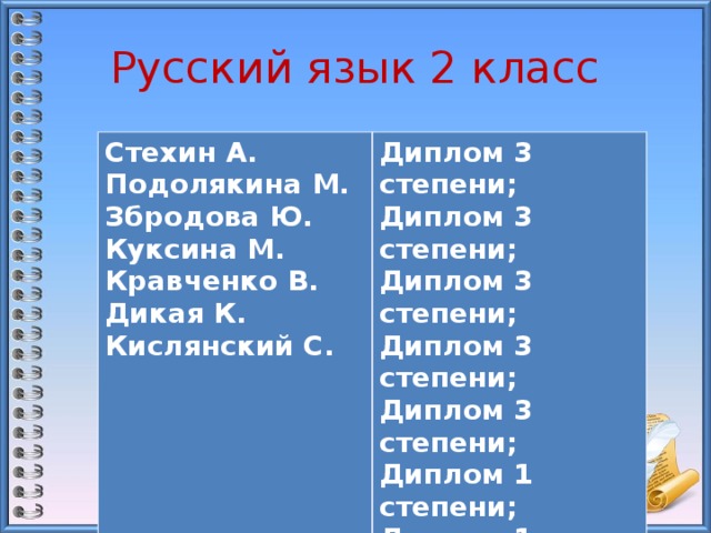 Русский язык 2 класс Стехин А. Подолякина М. Диплом 3 степени; Диплом 3 степени; Збродова Ю. Куксина М. Диплом 3 степени; Диплом 3 степени; Кравченко В. Дикая К. Диплом 3 степени; Диплом 1 степени; Кислянский С.  Диплом 1 степени.  