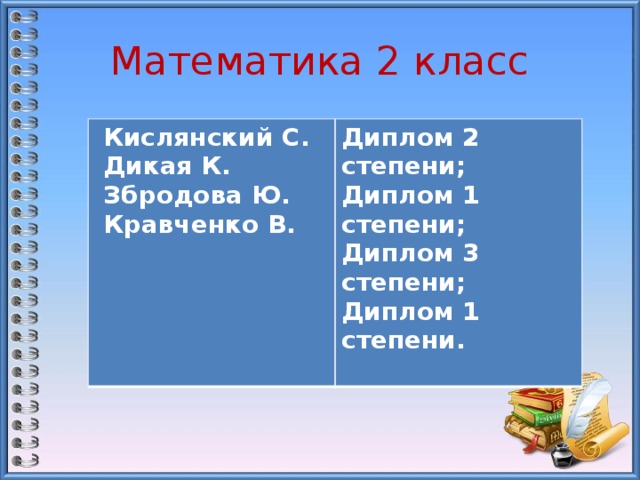 Математика 2 класс  Кислянский С.  Дикая К. Диплом 2 степени; Диплом 1 степени;  Збродова Ю.  Кравченко В. Диплом 3 степени; Диплом 1 степени.  