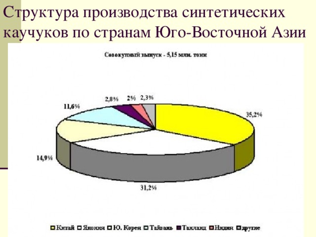 Структура производства синтетических каучуков по странам Юго-Восточной Азии 