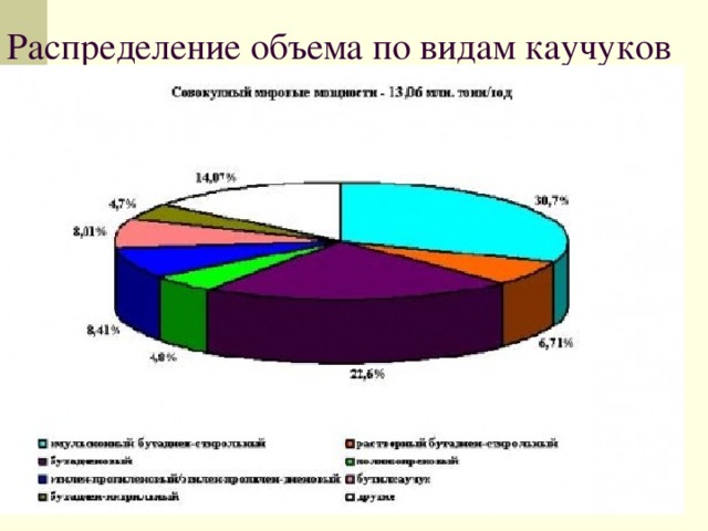 Распределение объема по видам каучуков 