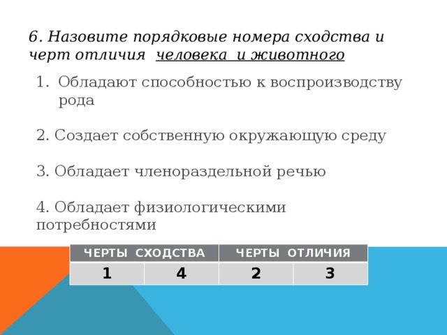 6. Назовите порядковые номера сходства и черт отличия человека и животного Обладают способностью к воспроизводству рода 2. Создает собственную окружающую среду 3. Обладает членораздельной речью 4. Обладает физиологическими потребностями ЧЕРТЫ СХОДСТВА 1 ЧЕРТЫ ОТЛИЧИЯ 4 2 3 