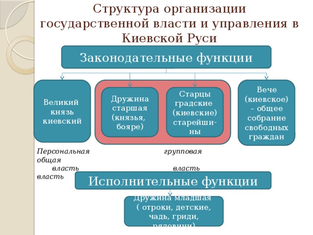 Центральное и местное управление киевской руси. Структура власти в древней Руси. Органы власти древнерусского государства. Структура органов власти Киевской Руси. Структура власти в древнерусском государстве.