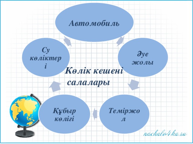 Автомобиль Әуе жолы Су көліктері Көлік кешені  салалары Теміржол Құбыр көлігі 
