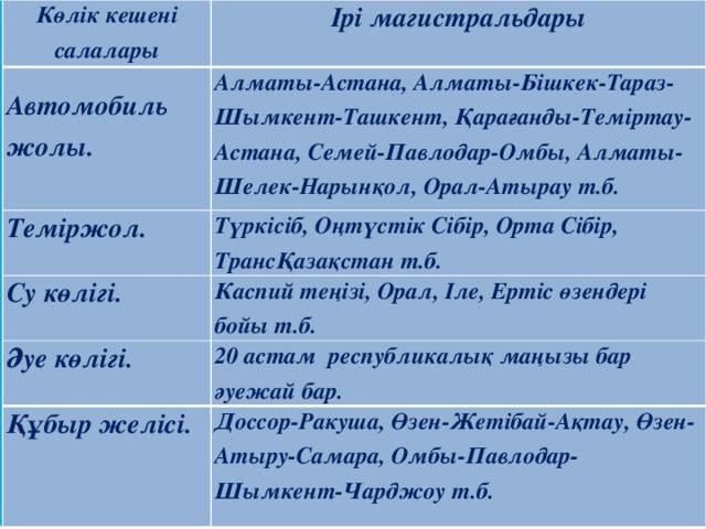 Көлік кешені салалары Ірі магистральдары   Автомобиль жолы. Алматы-Астана, Алматы-Бішкек-Тараз-Шымкент-Ташкент, Қарағанды-Теміртау-Астана, Семей-Павлодар-Омбы, Алматы-Шелек-Нарынқол, Орал-Атырау т.б. Теміржол. Түркісіб, Оңтүстік Сібір, Орта Сібір, ТрансҚазақстан т.б. Су көлігі. Каспий теңізі, Орал, Іле, Ертіс өзендері бойы т.б. Әуе көлігі. 20 астам республикалық маңызы бар әуежай бар. Құбыр желісі. Доссор-Ракуша, Өзен-Жетібай-Ақтау, Өзен-Атыру-Самара, Омбы-Павлодар-Шымкент-Чарджоу т.б. 