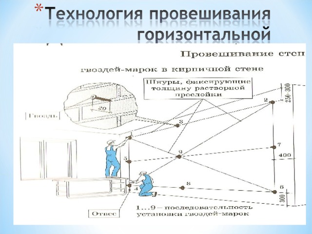 Схема провешивания поверхности