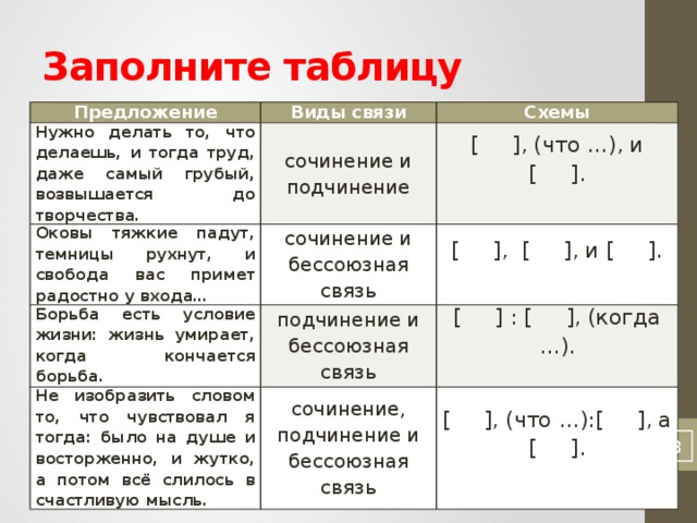 Заполните таблицу Предложение Виды связи Нужно делать то, что делаешь, и тогда труд, даже самый грубый, возвышается до творчества. Схемы сочинение и подчинение Оковы тяжкие падут, темницы рухнут, и свобода вас примет радостно у входа… Борьба есть условие жизни: жизнь умирает, когда кончается борьба. [ ], (что …), и [ ]. сочинение и бессоюзная связь Не изобразить словом то, что чувствовал я тогда: было на душе и восторженно, и жутко, а потом всё слилось в счастливую мысль. подчинение и бессоюзная связь [ ], [ ], и [ ].     [ ] : [ ], (когда …). сочинение, подчинение и бессоюзная связь   [ ], (что …):[ ], а [ ].  