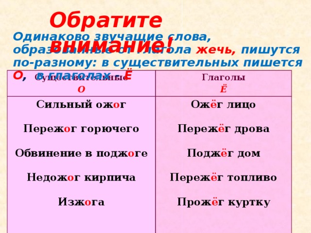 Обратите внимание!  Одинаково звучащие слова, образованные от глагола жечь, пишутся по-разному: в существительных пишется О , в глаголах - Ё Существительные О Глаголы Сильный ож о г  Переж о г горючего  Обвинение в подж о ге  Недож о г кирпича  Изж о га Ё Ож ё г лицо  Переж ё г дрова  Подж ё г дом  Переж ё г топливо  Прож ё г куртку 
