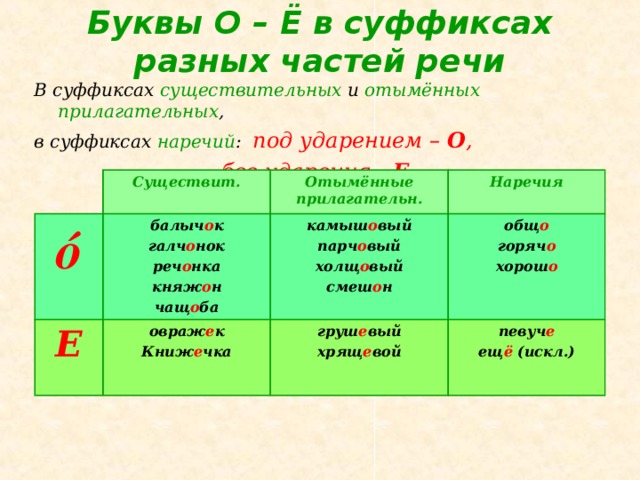 О е после в окончаниях. Правописание о и ё после шипящих в суффиксах существительных. 20 Слов с о е после шипящих в суффиксах существительных. Буквы о и е после шипящих в суффиксах существительных. О Е Ё после шипящих в суффиксах и окончаниях корнях.