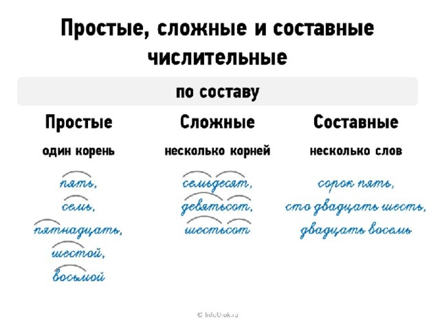 Двенадцать простое или сложное. Простые сложные и составные числительные 6 класс. Числительные простые сложные составные таблица. Имя числительное простое сложное составное. Таблица простых сложных и составных числительных.