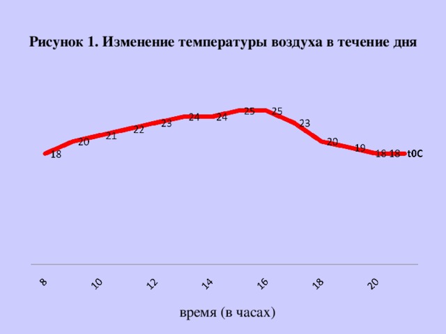 Рисунок 1. Изменение температуры воздуха в течение дня  время (в часах) 